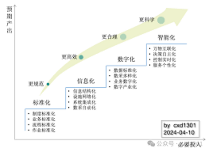 <b>信息系统建设</b>